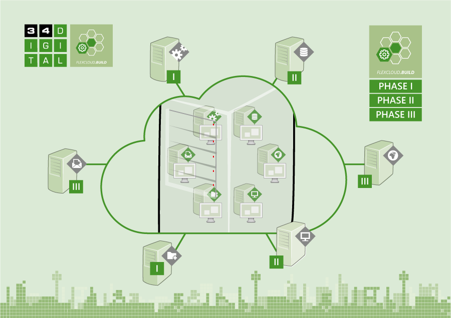In Abhängigkeit von den unternehmerischen Anforderungen maßgeschneiderte 34digital flexcloud-Lösung zur Cloud-Migration durch unser erfahrenes und multidisziplinäres Team.